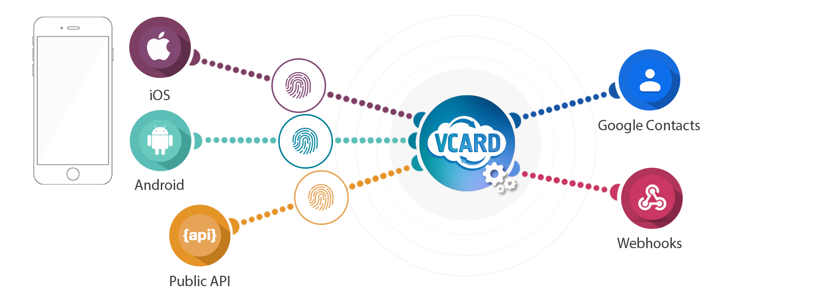 CloudVCard how does it work